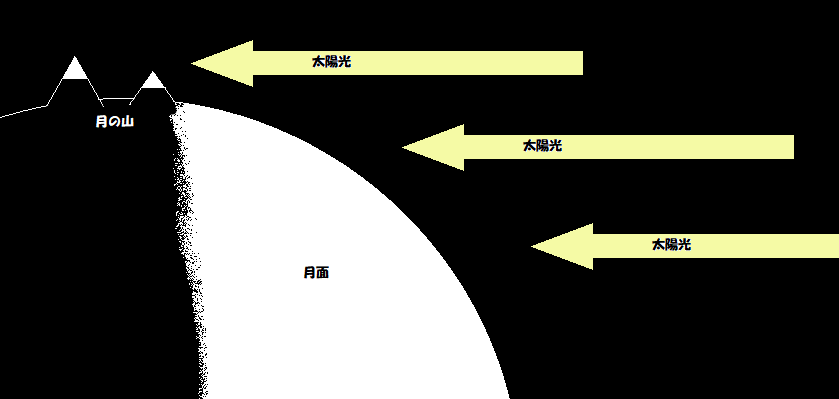 月面X