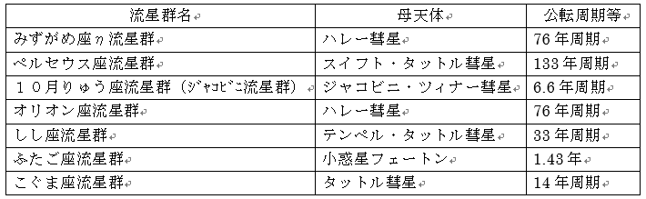 主な流星群と母天体